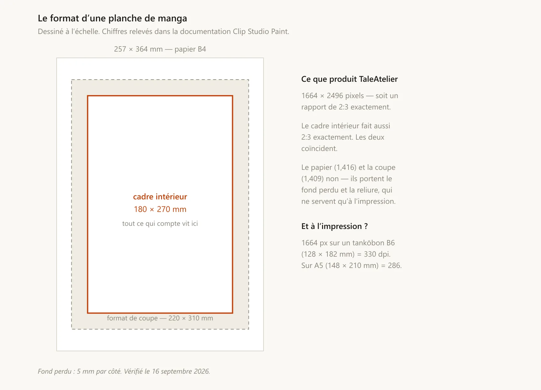 Schéma à l'échelle du format d'une planche de manga : papier B4 257 par 364 mm, format de coupe 220 par 310 mm, cadre intérieur 180 par 270 mm.