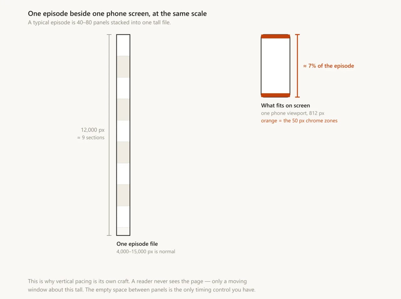 A full webtoon episode shown as a tall narrow strip beside a single phone screen at the same scale. The episode is 12,000 pixels tall, about nine stacked sections; the phone viewport is a small bracket representing roughly seven percent of it.