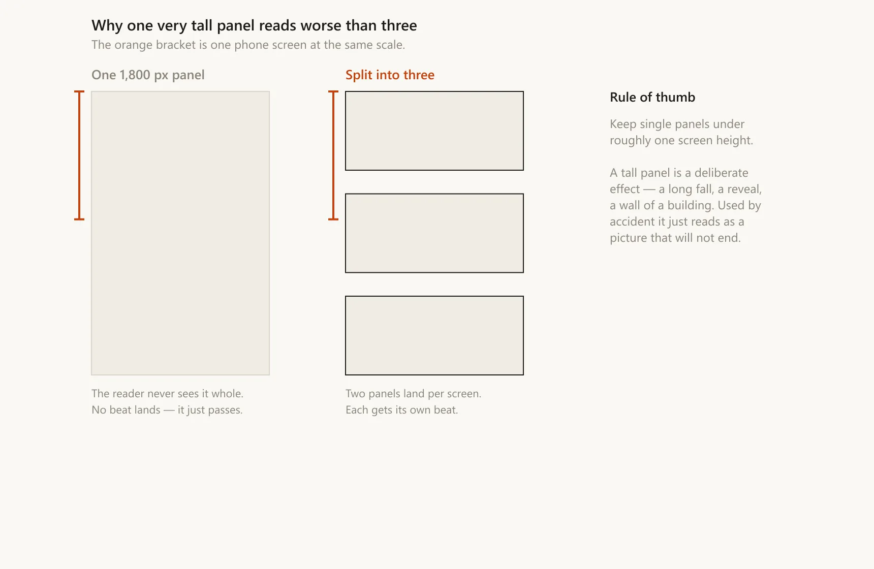 A single 1,800 pixel tall panel beside the same amount of art split into three shorter panels, with a bracket marking one phone screen height against both. The single tall panel is several screens long; the split version fits about two panels per screen.