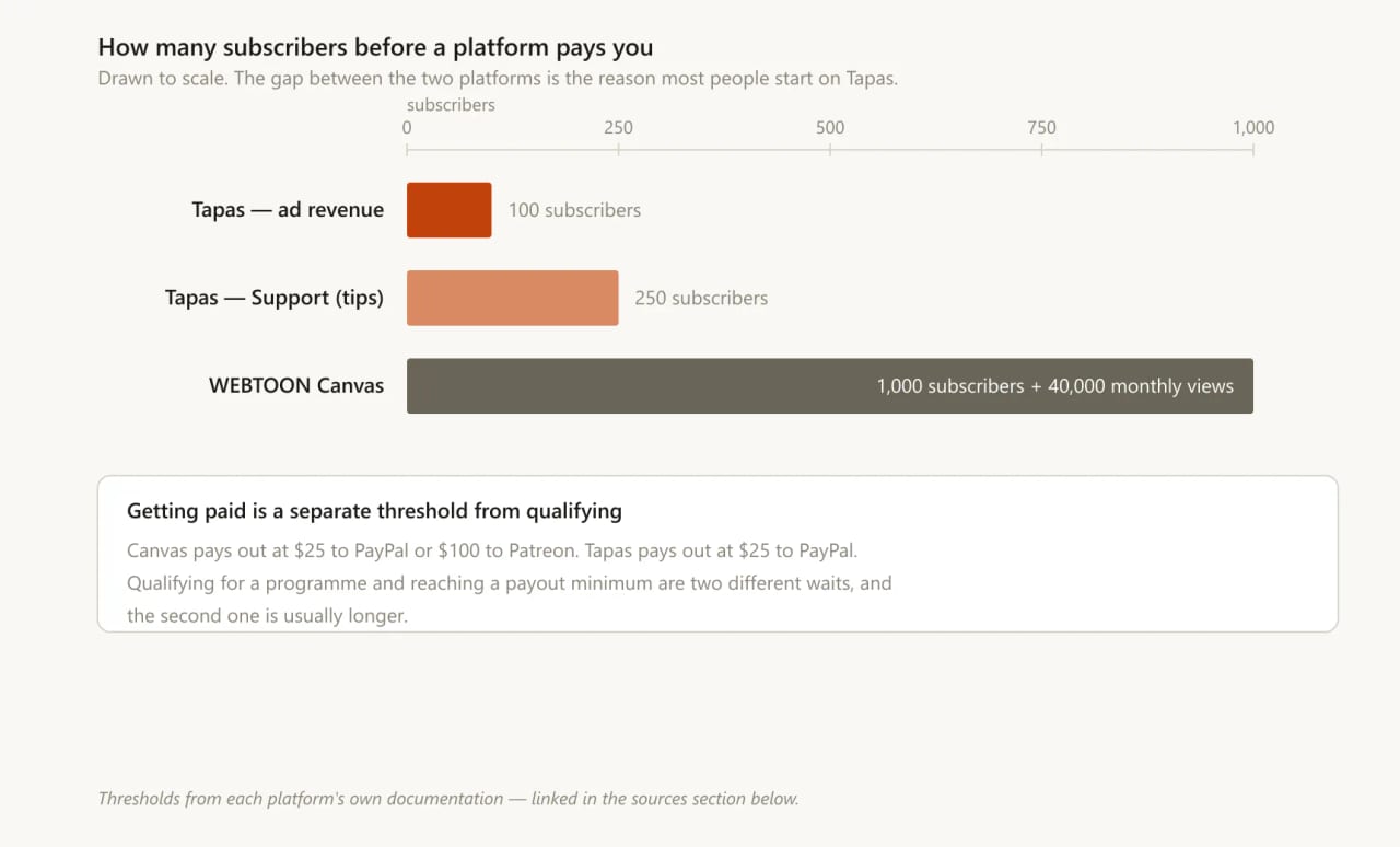 A bar chart of subscriber thresholds drawn to scale. Tapas ad revenue needs 100 subscribers, Tapas Support needs 250, and WEBTOON Canvas needs 1,000 subscribers plus 40,000 monthly page views. A note explains payout minimums are a separate threshold: $25 to PayPal or $100 to Patreon on Canvas, $25 to PayPal on Tapas.