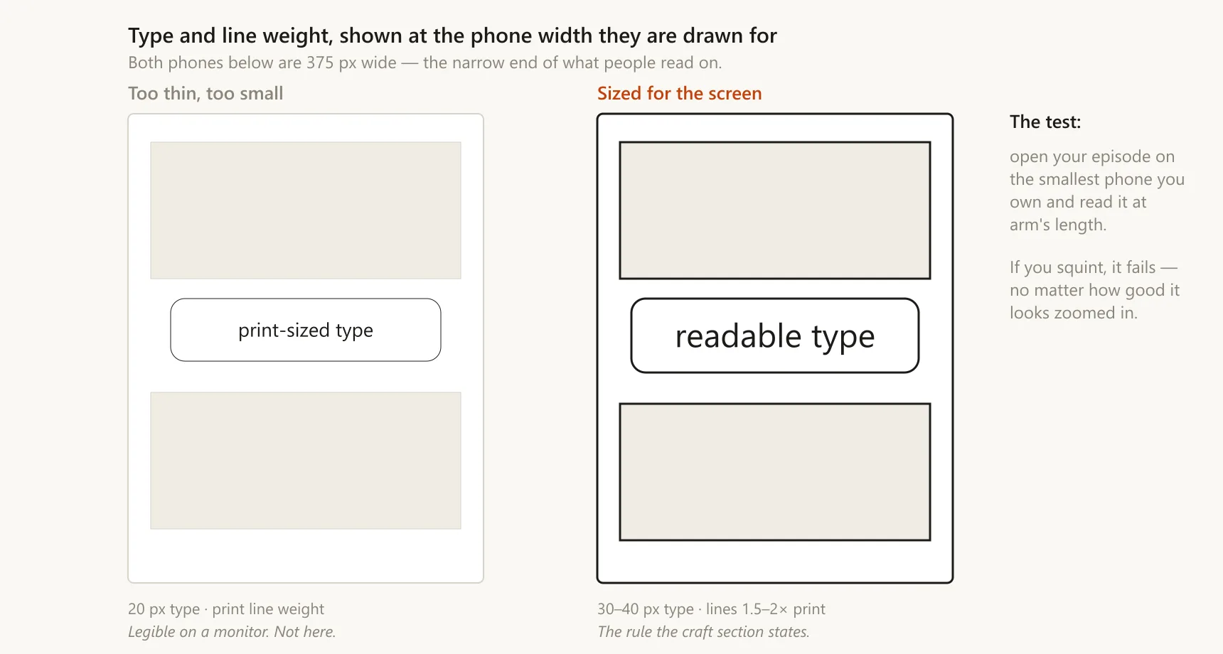 Two phone screens side by side, both 375 pixels wide. The left shows thin print-weight linework and 20 pixel dialogue type that is hard to read; the right shows the same layout with lines drawn 1.5 to 2 times thicker and dialogue set at 30 to 40 pixels, which reads comfortably.